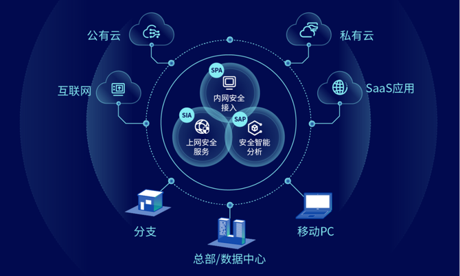 國內(nèi)首批SASE安全產(chǎn)品發(fā)布 深信服云安全訪問服務(wù)引領(lǐng)互聯(lián)網(wǎng)安全新紀元